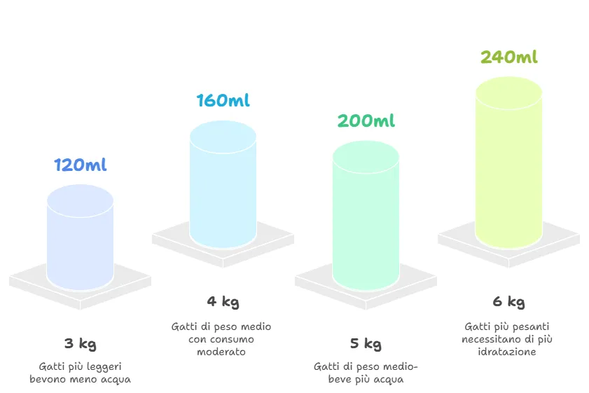 Quanto beve un gatto